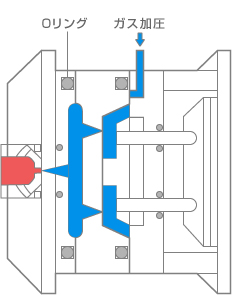 型閉、ガス加圧の画像